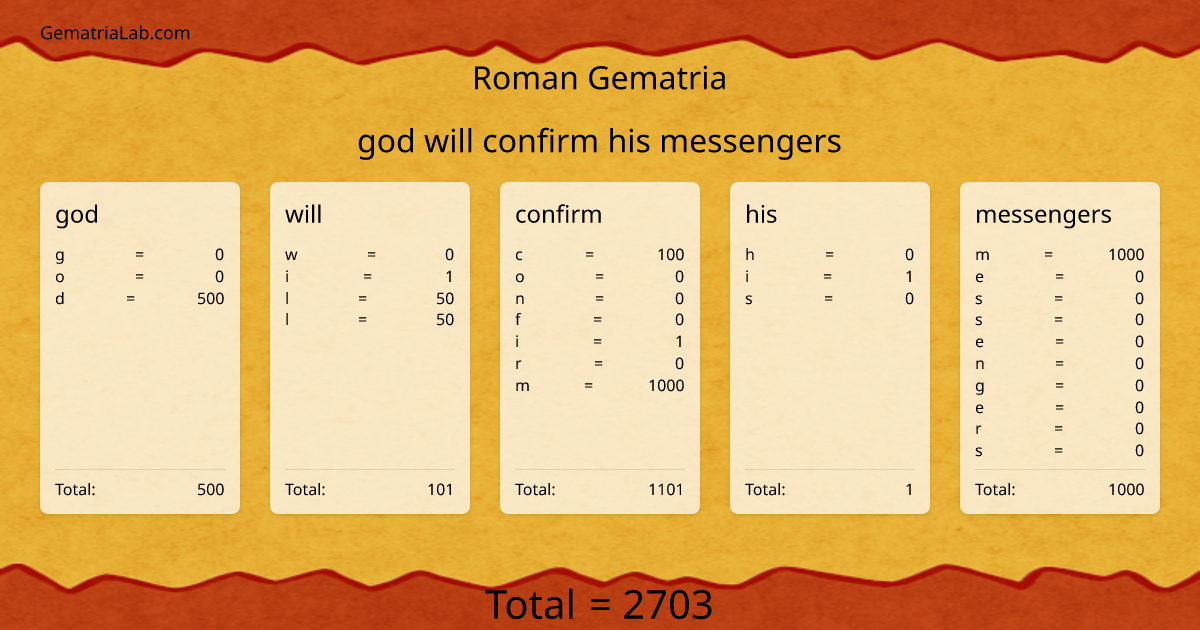 god will confirm his messengers in roman Gematria